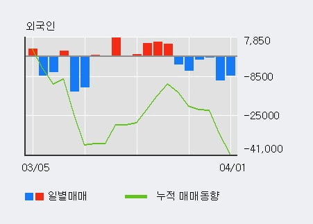 '조비' 5% 이상 상승, 주가 상승 중, 단기간 골든크로스 형성