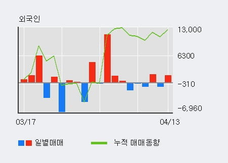 '종근당홀딩스' 5% 이상 상승, 기관 5일 연속 순매수(3.5만주)