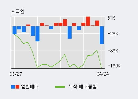 '대상' 5% 이상 상승, 전일 기관 대량 순매수