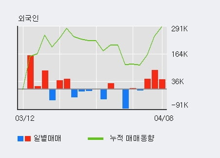 '알루코' 5% 이상 상승, 외국인 3일 연속 순매수(17.9만주)