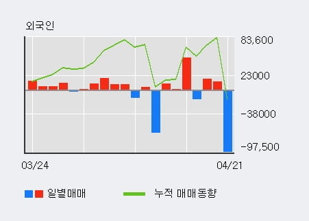 '이화공영' 15% 이상 상승, 전일 외국인 대량 순매수