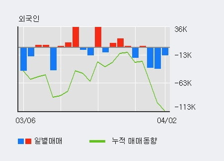 '경농' 5% 이상 상승, 주가 상승 중, 단기간 골든크로스 형성