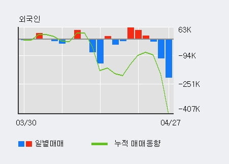 '고려산업' 5% 이상 상승, 기관 4일 연속 순매수(1,121주)