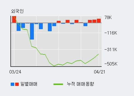 '범양건영' 5% 이상 상승, 외국인 3일 연속 순매수(10.9만주)