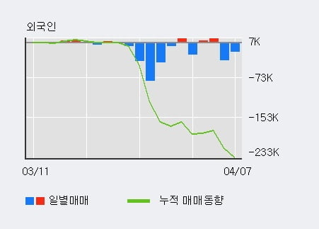 '제일파마홀딩스' 5% 이상 상승, 전일 기관 대량 순매수