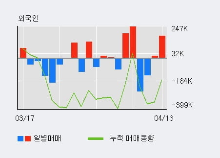 '국제약품' 5% 이상 상승, 전일 기관 대량 순매수