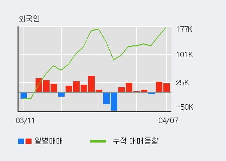 '금호산업' 5% 이상 상승, 전일 외국인 대량 순매수