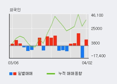 '대원제약' 5% 이상 상승, 최근 3일간 기관 대량 순매수