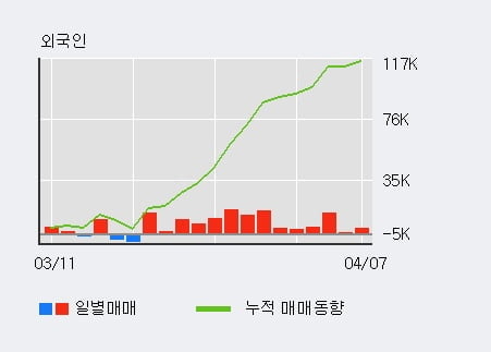 '한진중공업홀딩스' 5% 이상 상승, 외국인 11일 연속 순매수(9.5만주)