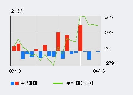 '한화투자증권' 5% 이상 상승, 주가 상승 흐름, 단기 이평선 정배열, 중기 이평선 역배열