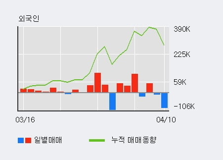 '넥스트사이언스' 5% 이상 상승, 전일 외국인 대량 순매도