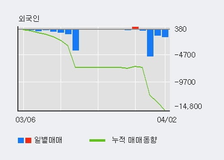 '미창석유' 5% 이상 상승, 주가 5일 이평선 상회, 단기·중기 이평선 역배열