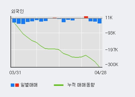 '롯데정밀화학' 5% 이상 상승, 전일 기관 대량 순매수