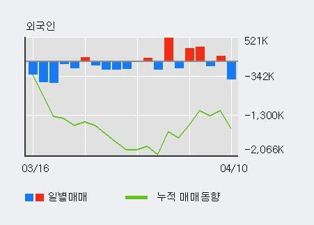 'SG세계물산' 5% 이상 상승, 최근 5일간 기관 대량 순매도