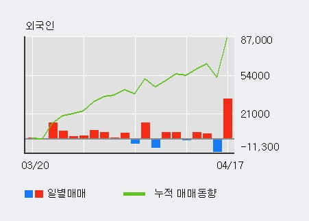 '신세계' 5% 이상 상승, 전일 외국인 대량 순매수