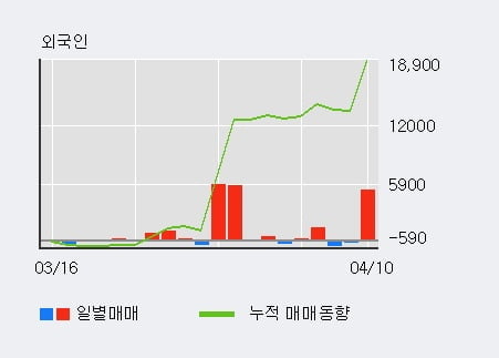 '고려개발' 5% 이상 상승, 외국인, 기관 각각 3일, 3일 연속 순매수