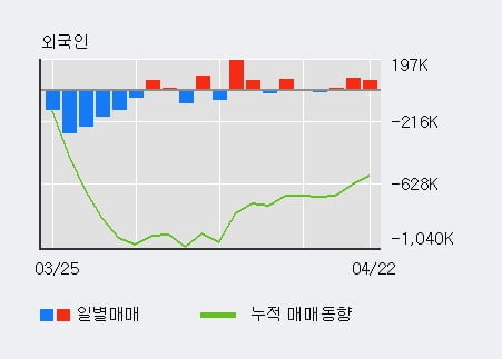 '남성' 5% 이상 상승, 외국인 3일 연속 순매수(14.3만주)