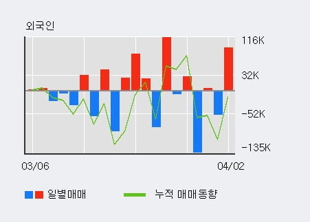 '현대약품' 5% 이상 상승, 전일 외국인 대량 순매수