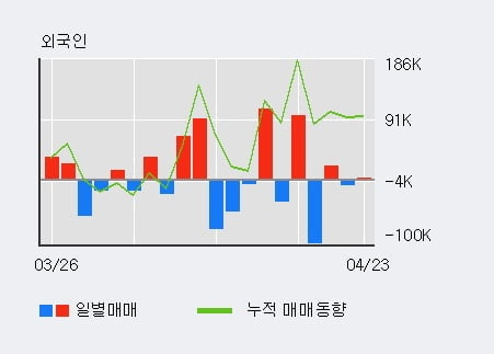 '깨끗한나라' 52주 신고가 경신, 기관 3일 연속 순매수(813주)