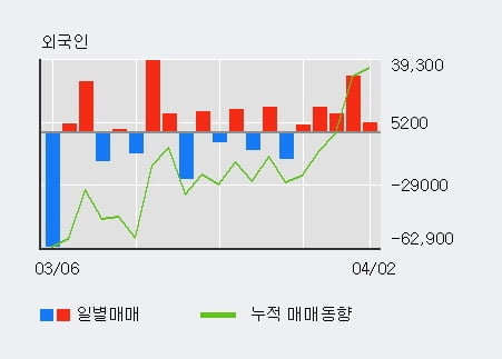 '창해에탄올' 10% 이상 상승, 최근 3일간 외국인 대량 순매수