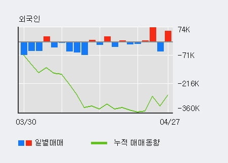 '롯데지주' 상한가↑ 도달, 전일 외국인 대량 순매수