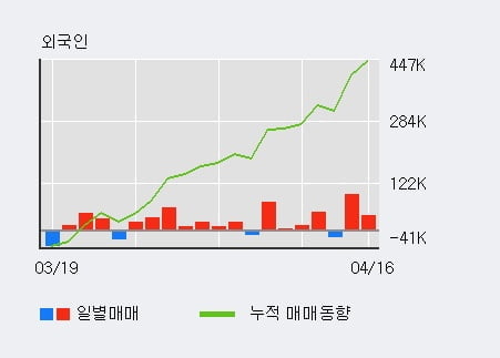 '코스모신소재' 5% 이상 상승, 전일 외국인 대량 순매수