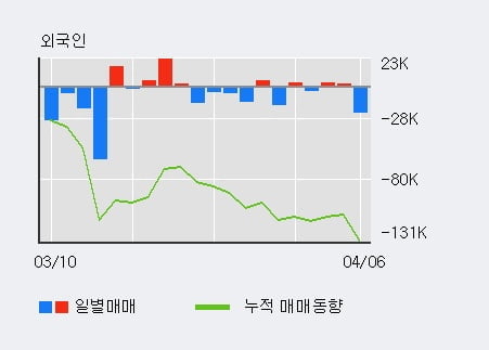 '녹십자홀딩스' 52주 신고가 경신, 주가 상승 중, 단기간 골든크로스 형성