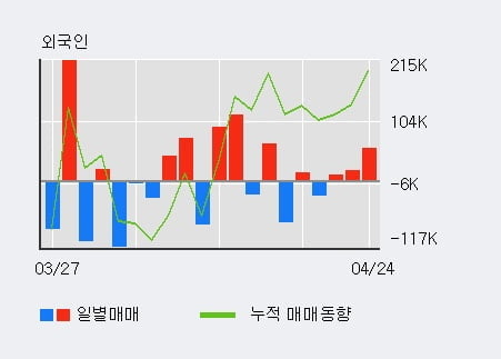 '국동' 5% 이상 상승, 전일 외국인 대량 순매수