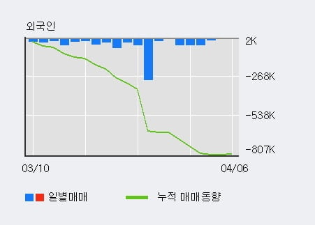 '현대차2우B' 5% 이상 상승, 최근 5일간 기관 대량 순매수