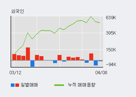 '코스모화학' 5% 이상 상승, 주가 상승 중, 단기간 골든크로스 형성