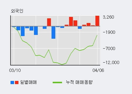 '한국공항' 5% 이상 상승, 외국인, 기관 각각 4일 연속 순매수, 3일 연속 순매도