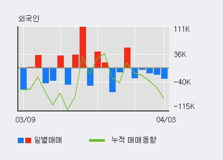 '현대그린푸드' 5% 이상 상승, 주가 상승 흐름, 단기 이평선 정배열, 중기 이평선 역배열