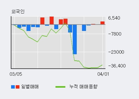 '대림B&Co' 5% 이상 상승, 외국인 3일 연속 순매수(2,727주)