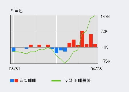 '이수화학' 5% 이상 상승, 전일 기관 대량 순매도