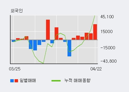 '사조오양' 5% 이상 상승, 주가 상승 중, 단기간 골든크로스 형성