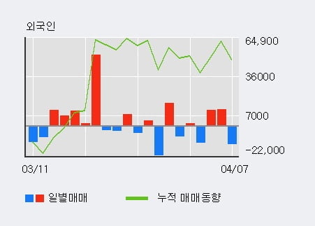 'SK디스커버리' 15% 이상 상승, 최근 3일간 기관 대량 순매수