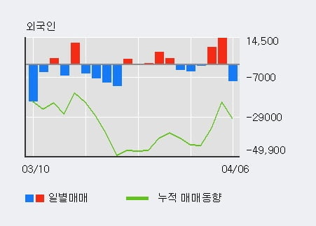 '녹십자' 52주 신고가 경신, 최근 5일간 기관 대량 순매수