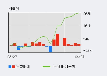 '카프로' 5% 이상 상승, 외국인 5일 연속 순매수(10.6만주)