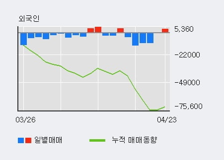 '대한유화' 5% 이상 상승, 전일 기관 대량 순매수