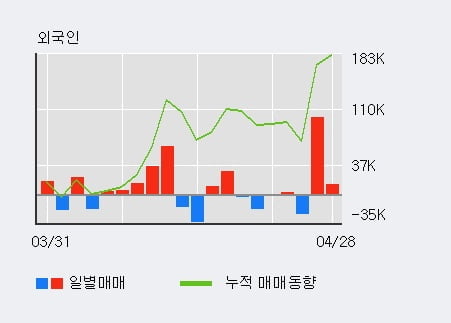 '미래에셋대우2우B' 5% 이상 상승, 전일 외국인 대량 순매수