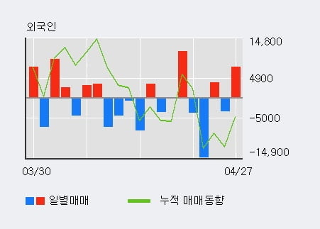 'AK홀딩스' 5% 이상 상승, 기관 4일 연속 순매수(2.8만주)