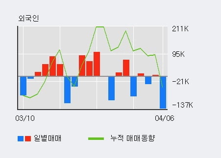 '우성사료' 5% 이상 상승, 기관 4일 연속 순매수(3.9만주)