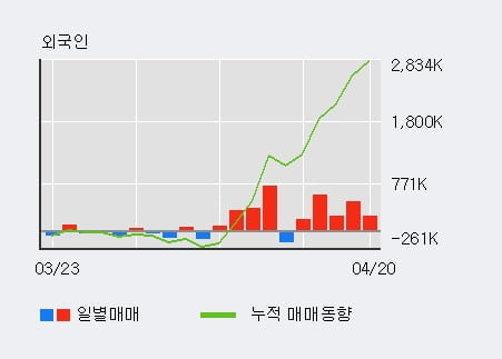 '미래아이앤지' 5% 이상 상승, 전일 외국인 대량 순매수