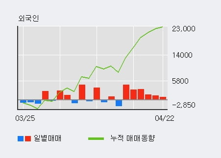 '사조산업' 5% 이상 상승, 외국인 6일 연속 순매수(1.4만주)