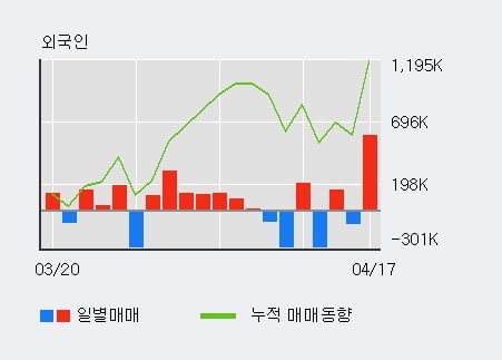 '네이처셀' 10% 이상 상승, 전일 외국인 대량 순매수