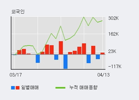 '일양약품' 5% 이상 상승, 전일 외국인 대량 순매수