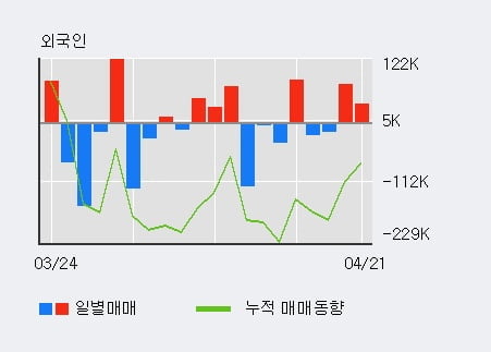 '이수페타시스' 5% 이상 상승, 전일 기관 대량 순매수