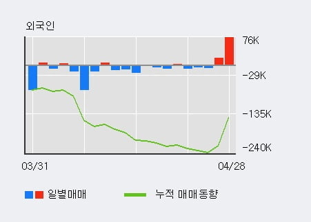 '서연' 5% 이상 상승, 기관 3일 연속 순매수(113주)