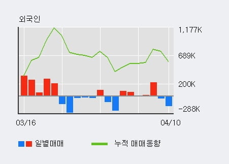 '사조동아원' 5% 이상 상승, 기관 4일 연속 순매수(1,840주)