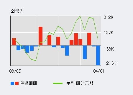 '아남전자' 5% 이상 상승, 기관 4일 연속 순매수(6.0만주)